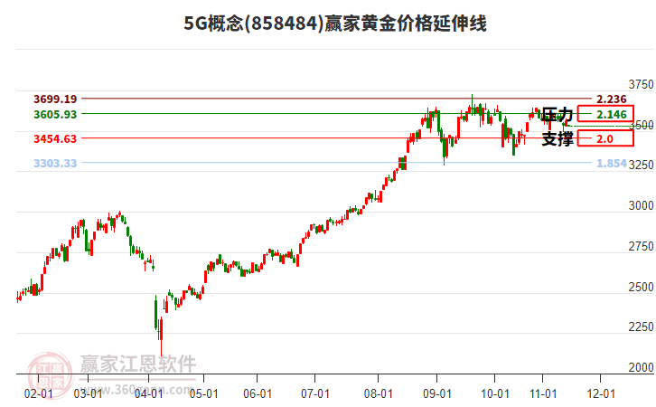 5G概念板塊黃金價(jià)格延伸線工具 5G概念板塊黃金價(jià)格延伸線工具