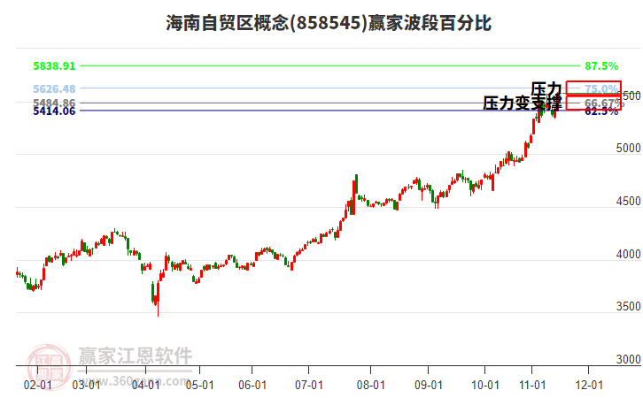 海南自貿區(qū)概念板塊波段百分比工具