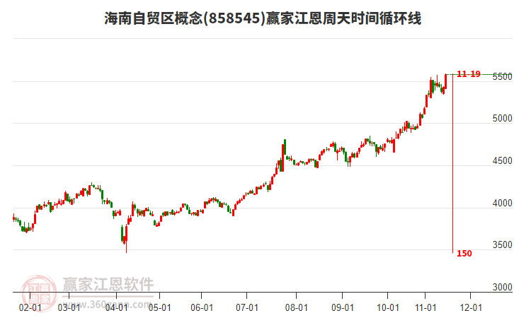 海南自貿區(qū)概念板塊江恩周天時間循環(huán)線工具