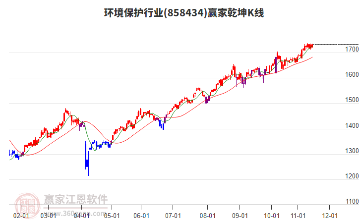 858434環(huán)境保護(hù)贏家乾坤K線工具