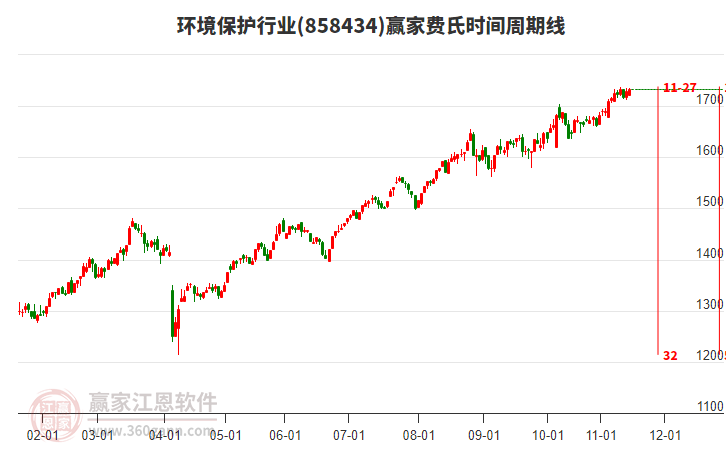環(huán)境保護(hù)行業(yè)板塊費(fèi)氏時(shí)間周期線工具