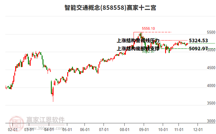 858558智能交通贏家十二宮工具