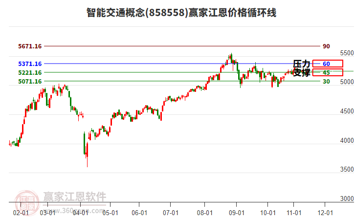 智能交通概念板塊江恩價格循環(huán)線工具