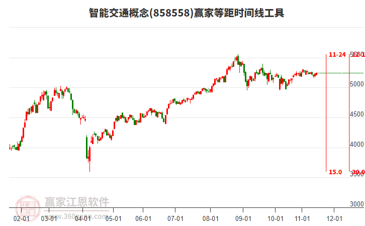 智能交通概念板塊等距時間周期線工具