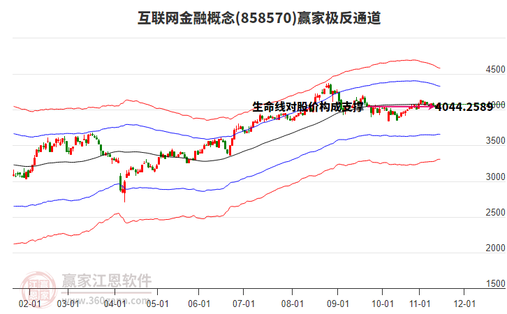 858570互聯(lián)網(wǎng)金融贏家極反通道工具