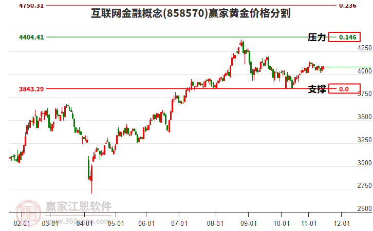 互聯(lián)網(wǎng)金融概念板塊黃金價(jià)格分割工具