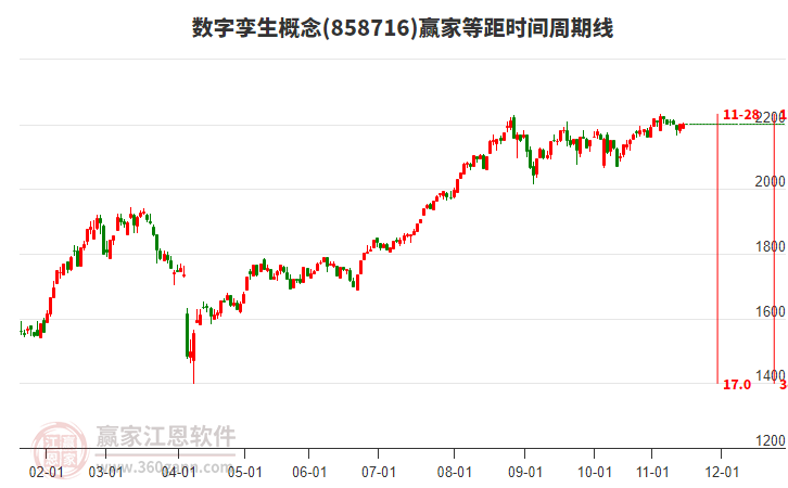 數(shù)字孿生概念板塊等距時間周期線工具