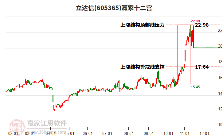 605365立達(dá)信贏(yíng)家十二宮工具 605365立達(dá)信贏(yíng)家十二宮工具