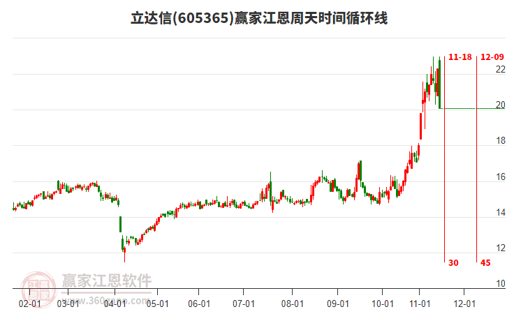 立達(dá)信江恩周天時(shí)間循環(huán)線(xiàn)工具 立達(dá)信江恩周天時(shí)間循環(huán)線(xiàn)工具
