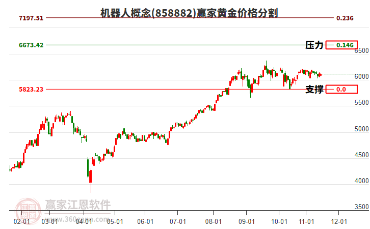 機(jī)器人概念板塊黃金價(jià)格分割工具 機(jī)器人概念板塊黃金價(jià)格分割工具