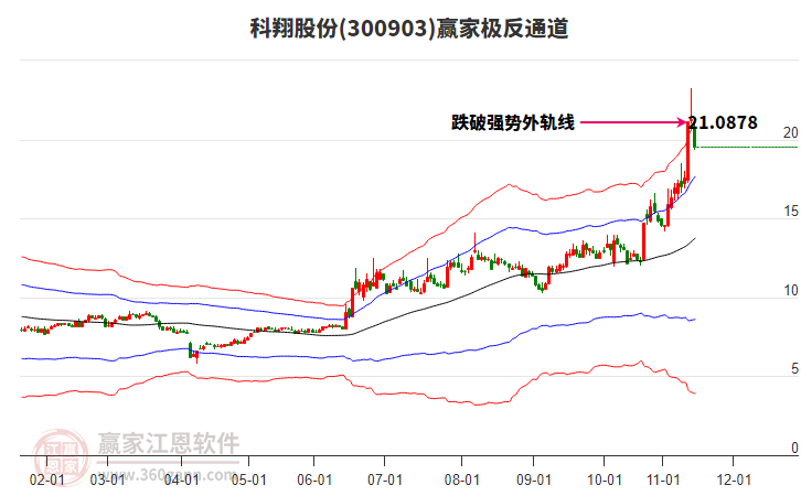 300903科翔股份贏家極反通道工具 300903科翔股份贏家極反通道工具