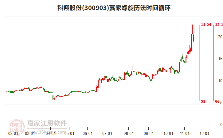 科翔股份螺旋歷法時(shí)間循環(huán)工具 科翔股份螺旋歷法時(shí)間循環(huán)工具