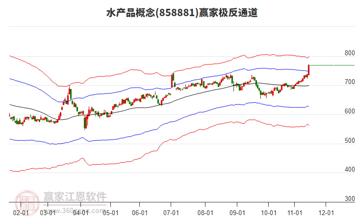 858881水產(chǎn)品贏家極反通道工具