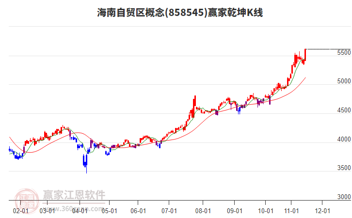 858545海南自貿(mào)區(qū)贏家乾坤K線工具