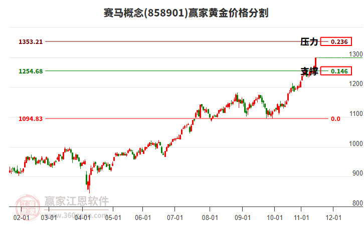 賽馬概念黃金價格分割工具