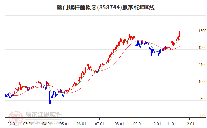 858744幽門螺桿菌贏家乾坤K線工具
