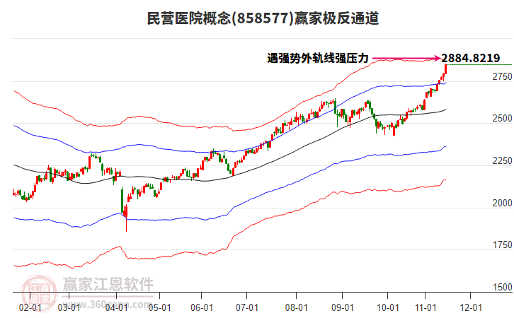 858577民營醫(yī)院贏家極反通道工具