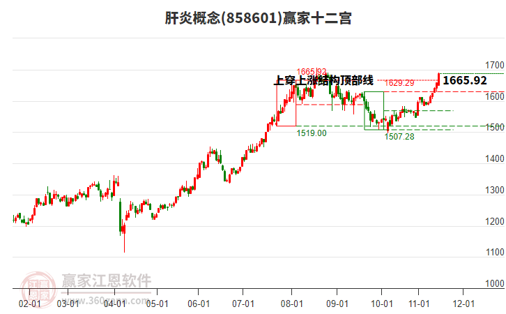858601肝炎贏家十二宮工具