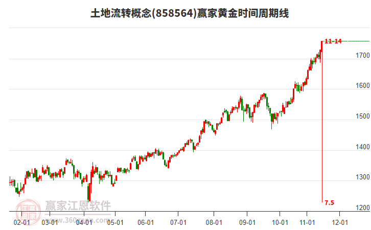 土地流轉(zhuǎn)概念黃金時間周期線工具 土地流轉(zhuǎn)概念黃金時間周期線工具