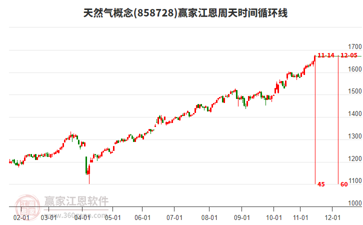 天然氣概念江恩周天時(shí)間循環(huán)線工具