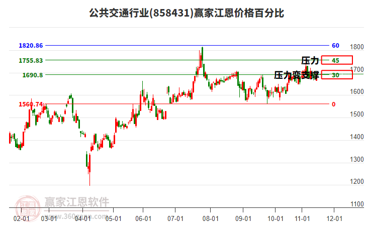 公共交通行業(yè)江恩價(jià)格百分比工具 公共交通行業(yè)江恩價(jià)格百分比工具