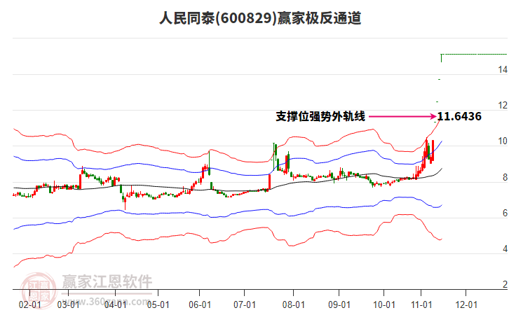 600829人民同泰贏家極反通道工具