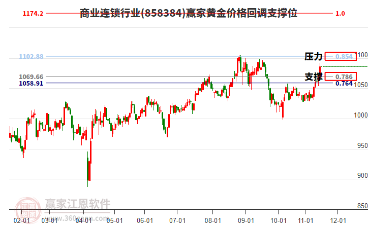 商業(yè)連鎖行業(yè)黃金價格回調支撐位工具