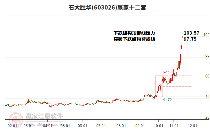 603026石大勝華贏家十二宮工具 603026石大勝華贏家十二宮工具