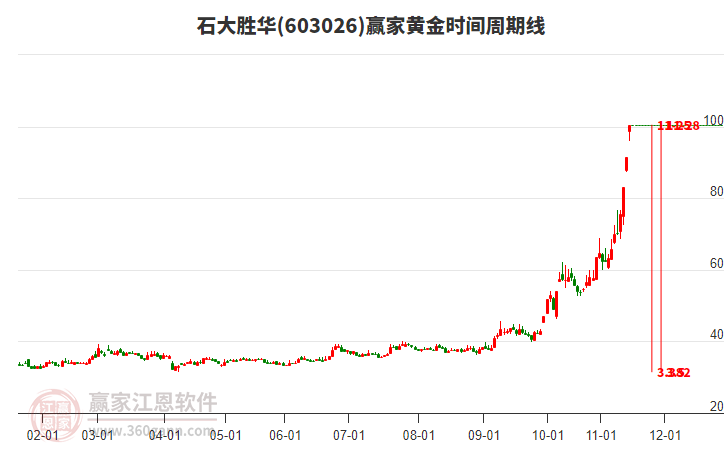 603026石大勝華黃金時間周期線工具 603026石大勝華黃金時間周期線工具