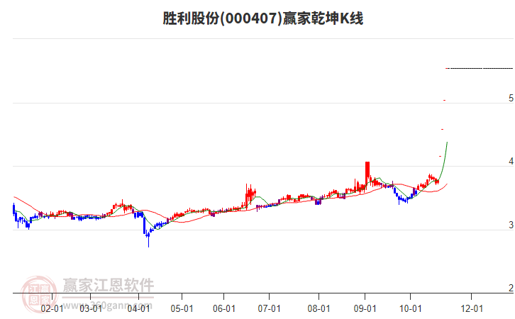 000407勝利股份贏家乾坤K線工具