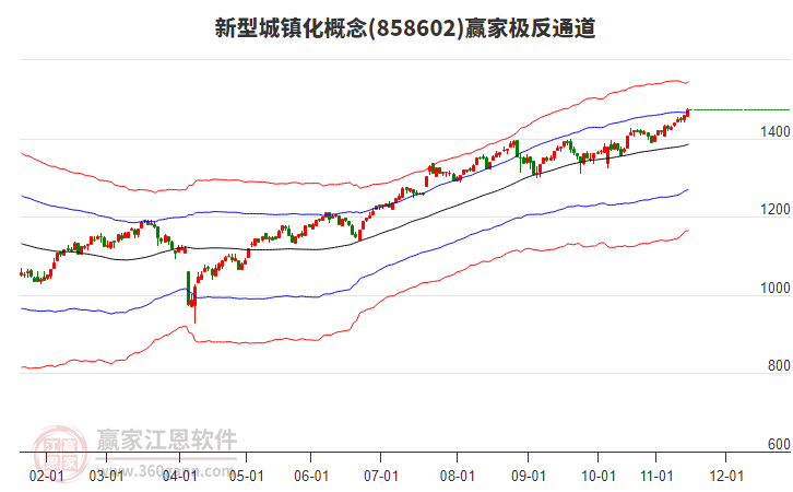 858602新型城鎮(zhèn)化贏家極反通道工具
