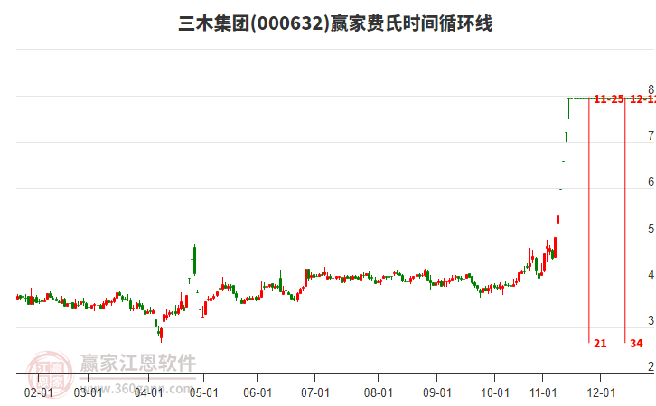 000632三木集團費氏時間循環(huán)線工具