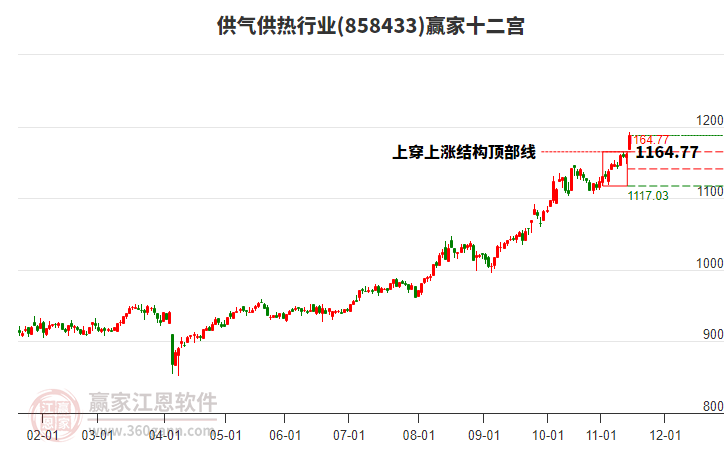 858433供氣供熱贏家十二宮工具