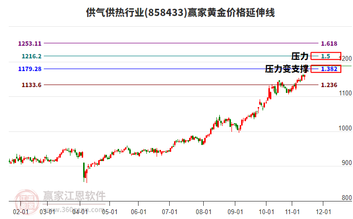 供氣供熱行業(yè)黃金價(jià)格延伸線工具 供氣供熱行業(yè)黃金價(jià)格延伸線工具