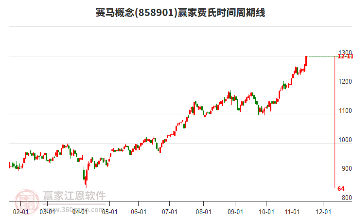 賽馬概念費氏時間周期線工具
