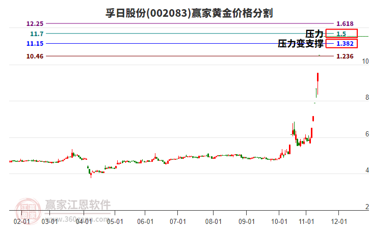 002083孚日股份黃金價(jià)格分割工具