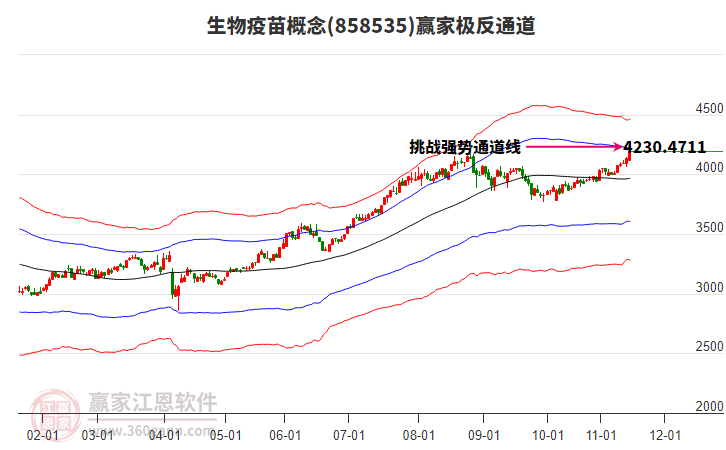 858535生物疫苗贏家極反通道工具
