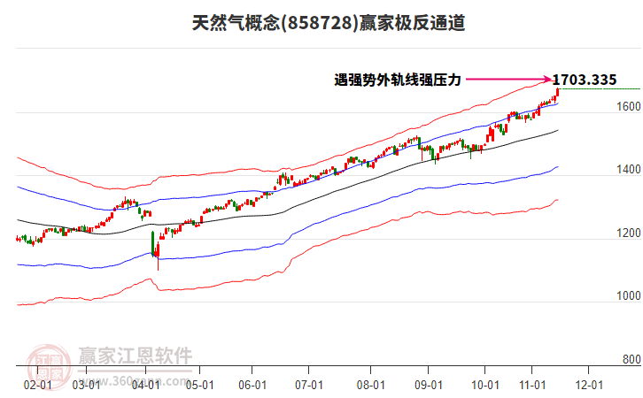 858728天然氣贏家極反通道工具