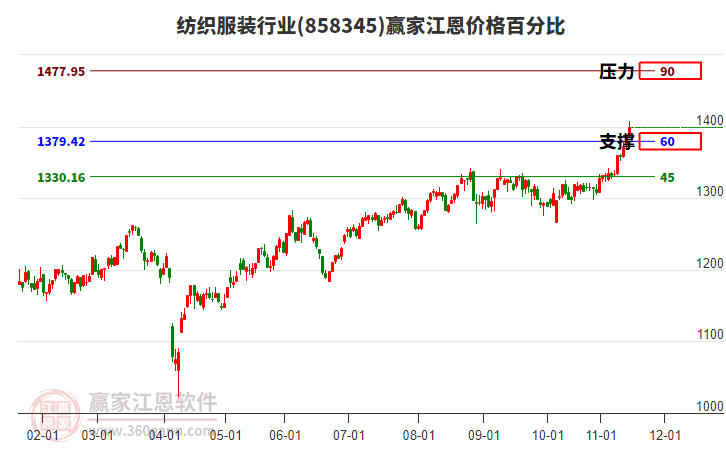 紡織服裝行業(yè)江恩價格百分比工具