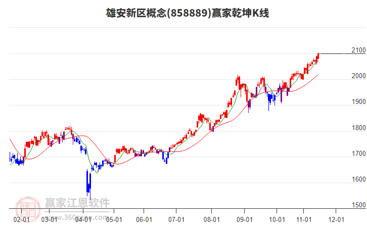 858889雄安新區(qū)贏家乾坤K線工具