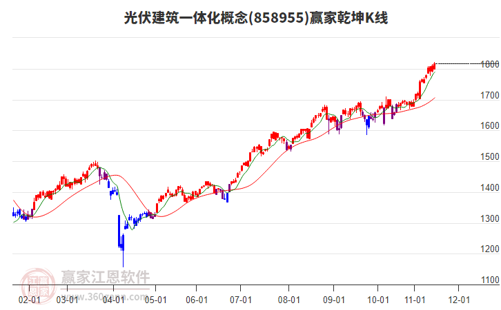 858955光伏建筑一體化贏(yíng)家乾坤K線(xiàn)工具