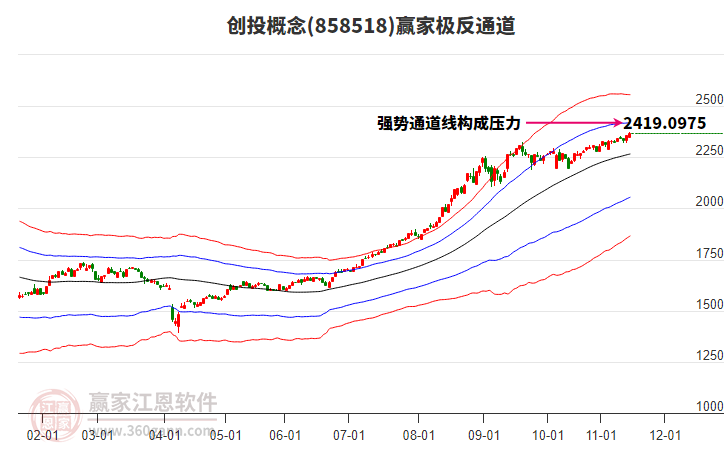 858518創(chuàng)投贏家極反通道工具
