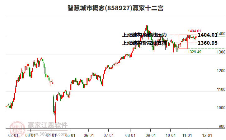 858927智慧城市贏家十二宮工具 858927智慧城市贏家十二宮工具