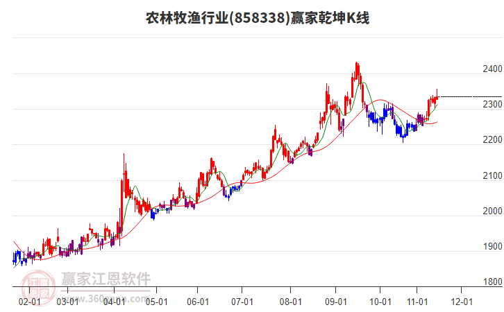 858338農(nóng)林牧漁贏家乾坤K線工具 858338農(nóng)林牧漁贏家乾坤K線工具