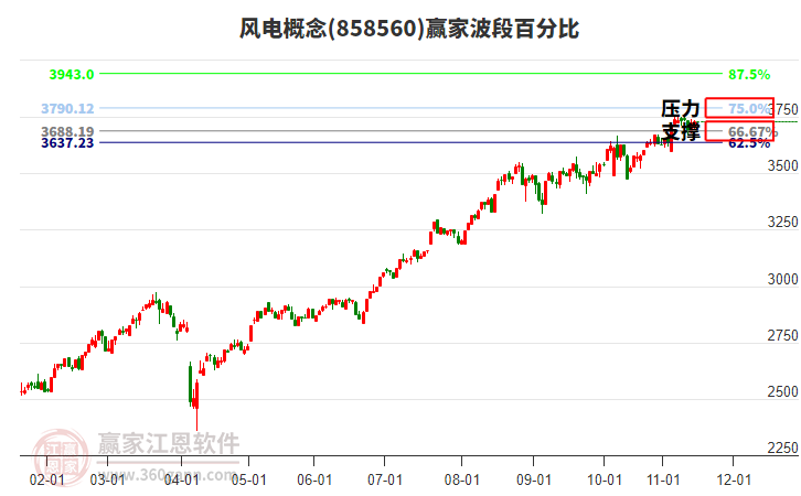 風電概念板塊波段百分比工具