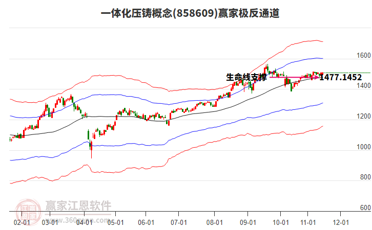 858609一體化壓鑄贏家極反通道工具