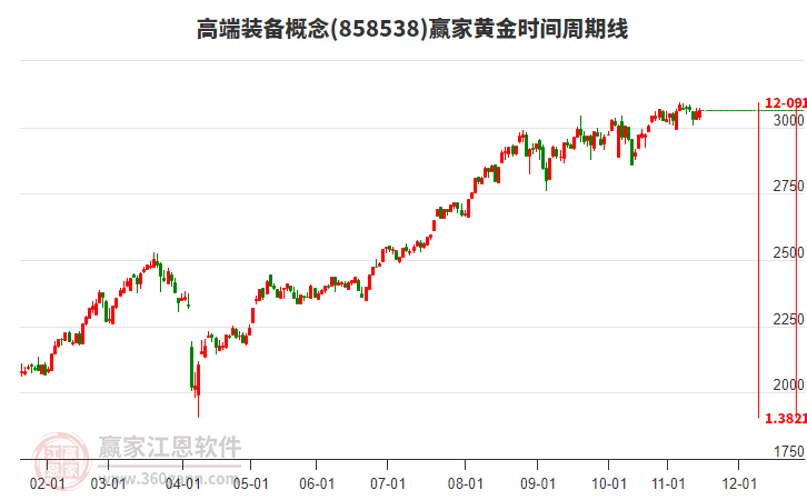 高端裝備概念板塊黃金時(shí)間周期線工具