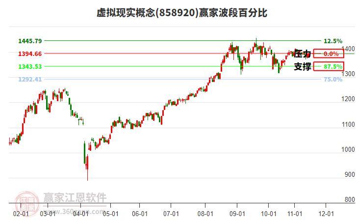 虛擬現(xiàn)實(shí)概念板塊波段百分比工具 虛擬現(xiàn)實(shí)概念板塊波段百分比工具