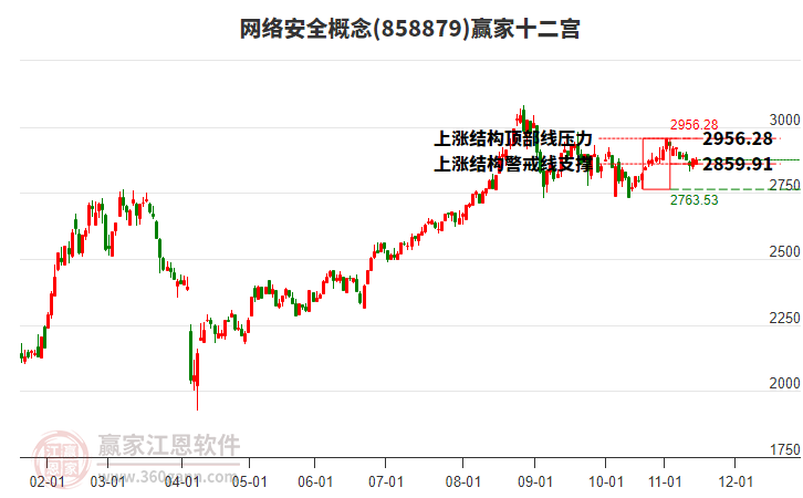 858879網(wǎng)絡(luò)安全贏家十二宮工具