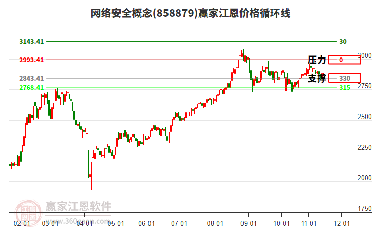 網(wǎng)絡(luò)安全概念板塊江恩價(jià)格循環(huán)線工具